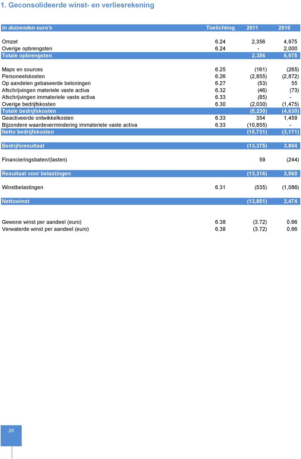 33 (85) - Overige bedrijfskosten 6.30 (2,030) (1,475) Totale bedrijfskosten (5,230) (4,630) Geactiveerde ontwikkelkosten 6.33 354 1,459 Bijzondere waardevermindering immateriele vaste activa 6.