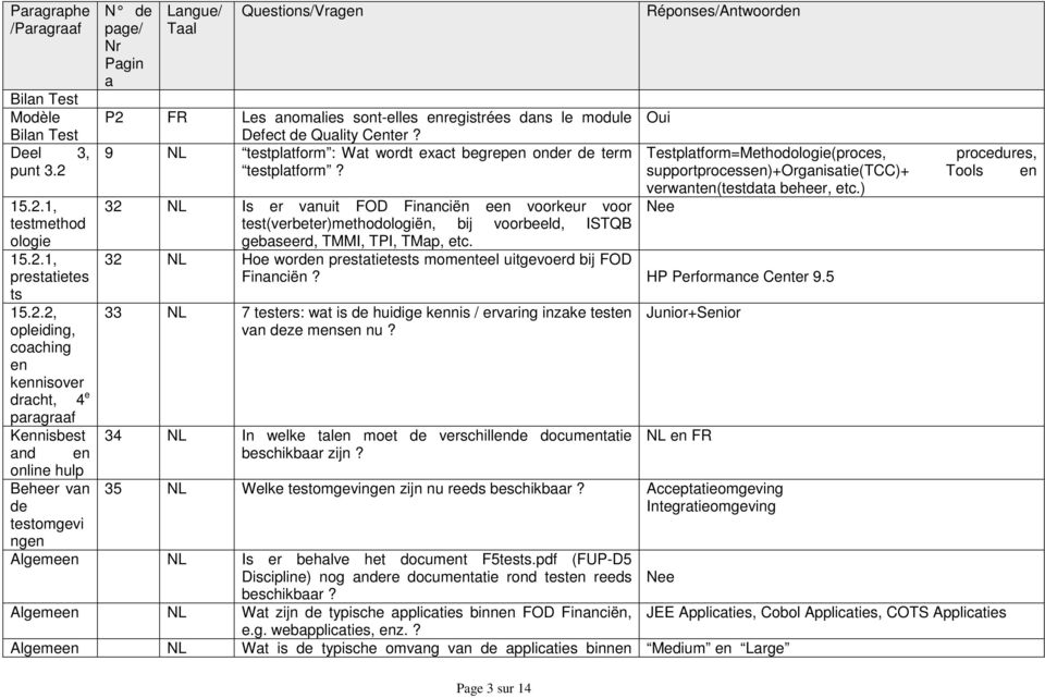 Questions/Vrgen P2 FR Les nomlies sont-elles enregistrées dns le module Defect de Qulity Center? 9 NL testpltform : Wt wordt exct begrepen onder de term testpltform?