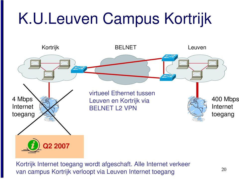 Internet toegang Q2 2007 Kortrijk Internet toegang wordt afgeschaft.