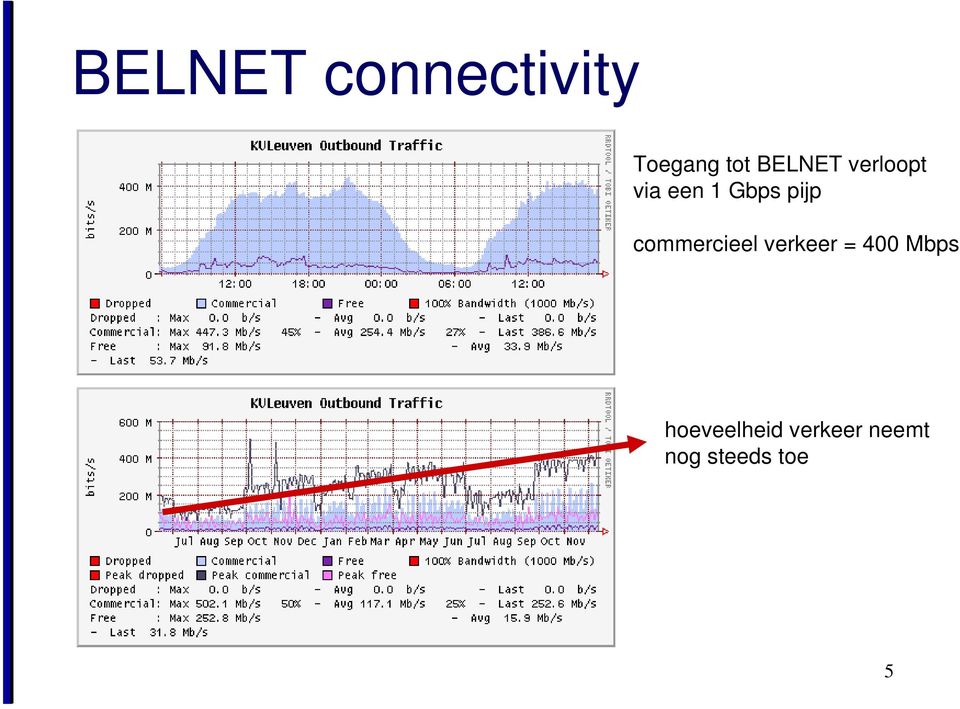 commercieel verkeer = 400 Mbps