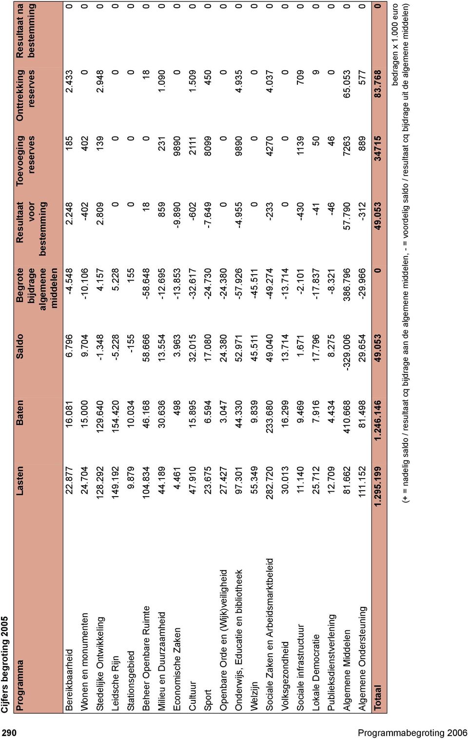 695 859 231 1.090 0 Economische Zaken.61 98 3.963-13.853-9.890 9890 0 0 Cultuur 7.910 15.895 32.015-32.617-602 2111 1.509 0 Sport 23.675 6.59 17.080-2.730-7.