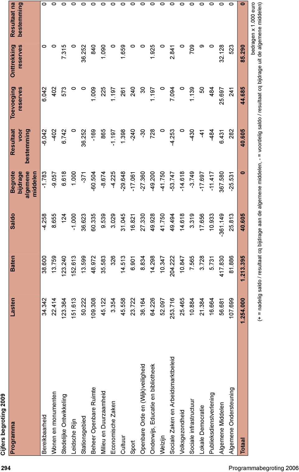 009 80 0 Milieu en Duurzaamheid 5.122 35.583 9.539-8.67 865 225 1.090 0 Economische Zaken 3.35 326 3.029 -.225-1.197 1.197 0 0 Cultuur 5.558 1.513 31.05-29.68 1.398 261 1.659 0 Sport 23.722 6.901 16.