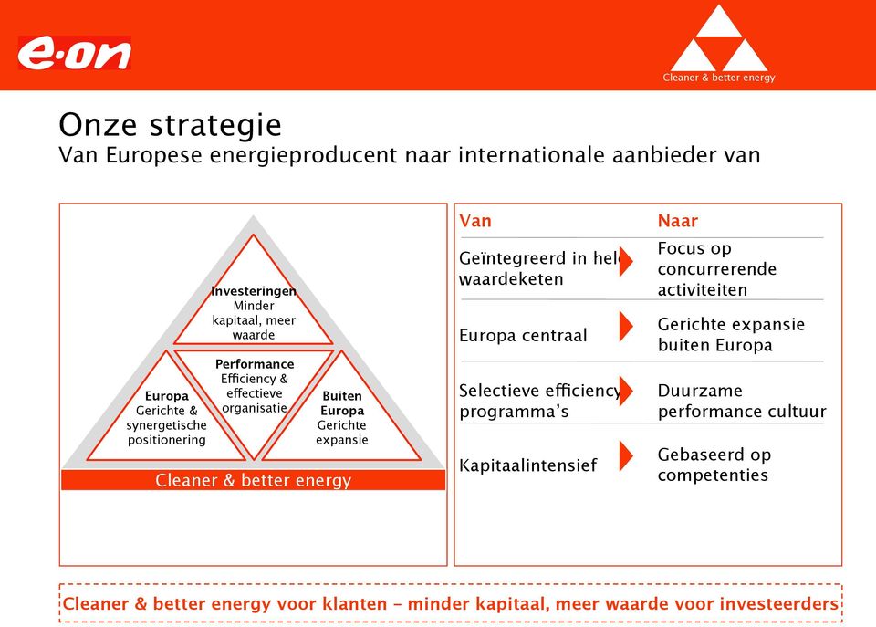 efficiencyprogramma s Kapitaalintensief Naar Focus op concurrerende activiteiten buiten Duurzame