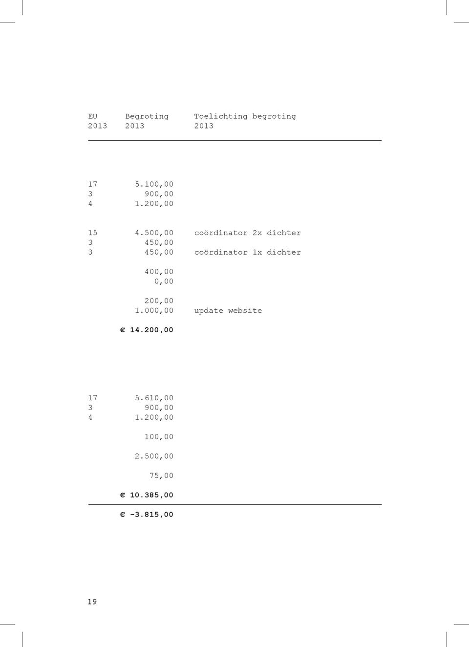 500,00 coördinator 2x dichter 3 450,00 3 450,00 coördinator 1x dichter