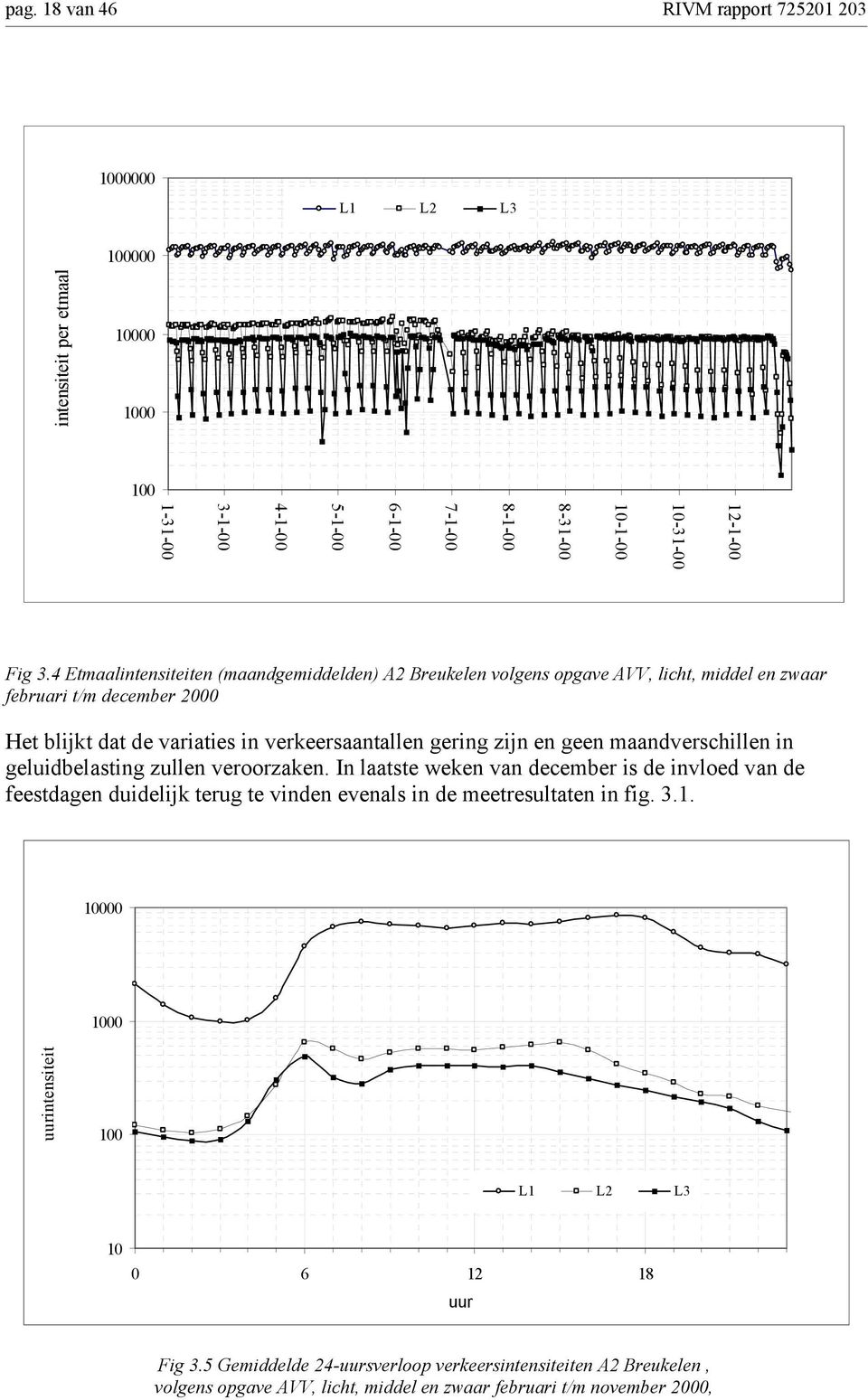 geen maandverschillen in geluidbelasting zullen veroorzaken. In laatste weken van december is de invloed van de feestdagen duidelijk terug te vinden evenals in de meetresultaten in fig. 3.1.