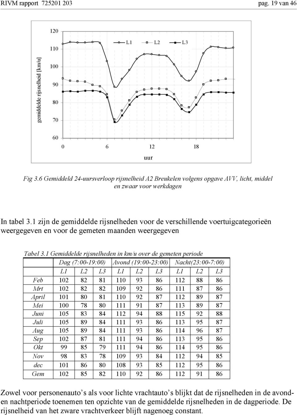 1 zijn de gemiddelde rijsnelheden voor de verschillende voertuigcategorieën weergegeven en voor de gemeten maanden weergegeven Tabel 3.