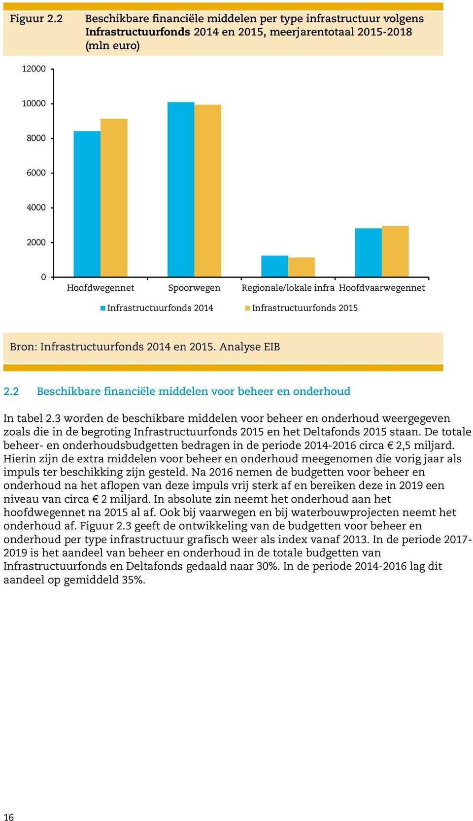 Hoofdvaarwegennet Infrastructuurfonds 214 Infrastructuurfonds 215 Bron: Infrastructuurfonds 214 en 215. Analyse EIB 2.2 Beschikbare financiële middelen voor beheer en onderhoud In tabel 2.