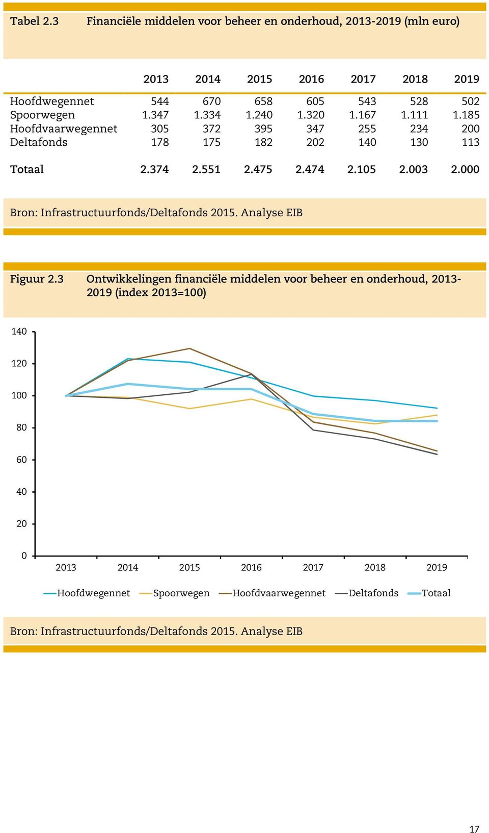 3 2. Bron: Infrastructuurfonds/Deltafonds 215. Analyse EIB Figuur 2.