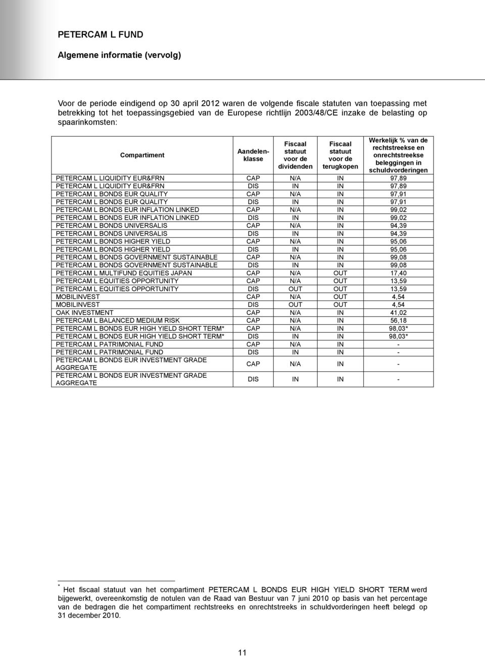 onrechtstreekse beleggingen in schuldvorderingen PETERCAM L LIQUIDITY EUR&FRN CAP N/A IN 97,89 PETERCAM L LIQUIDITY EUR&FRN DIS IN IN 97,89 PETERCAM L BONDS EUR QUALITY CAP N/A IN 97,91 PETERCAM L