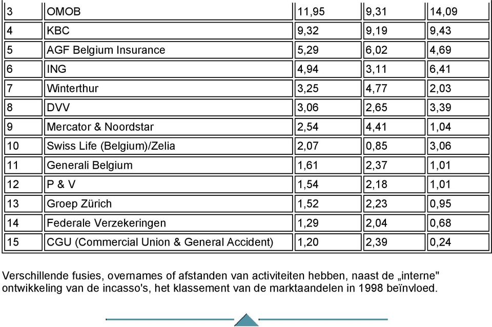 Groep Zürich 1,52 2,23 0,95 14 Federale Verzekeringen 1,29 2,04 0,68 15 CGU (Commercial Union & General Accident) 1,20 2,39 0,24 Verschillende fusies,