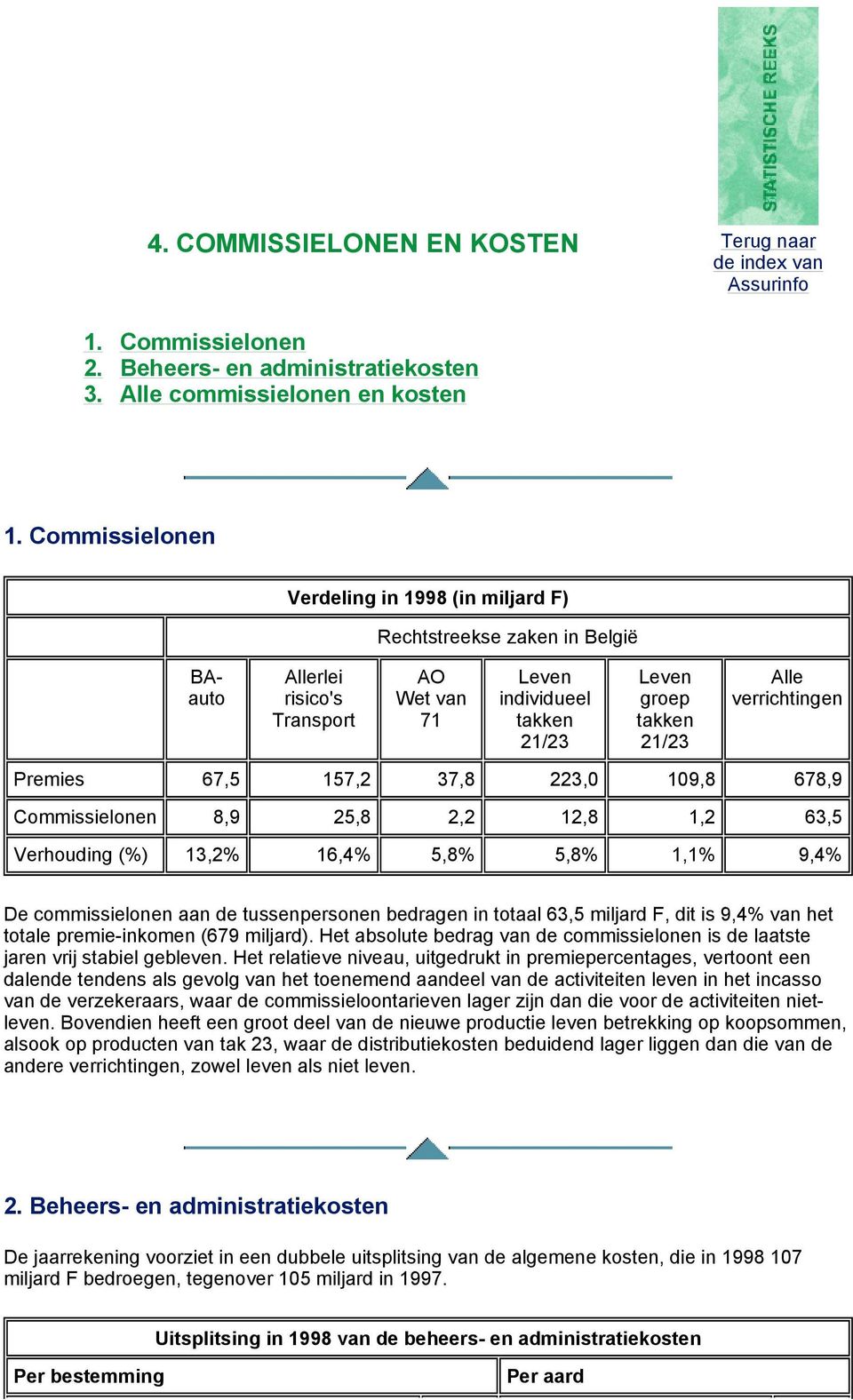 verrichtingen Premies 67,5 157,2 37,8 223,0 109,8 678,9 Commissielonen 8,9 25,8 2,2 12,8 1,2 63,5 Verhouding (%) 13,2% 16,4% 5,8% 5,8% 1,1% 9,4% De commissielonen aan de tussenpersonen bedragen in