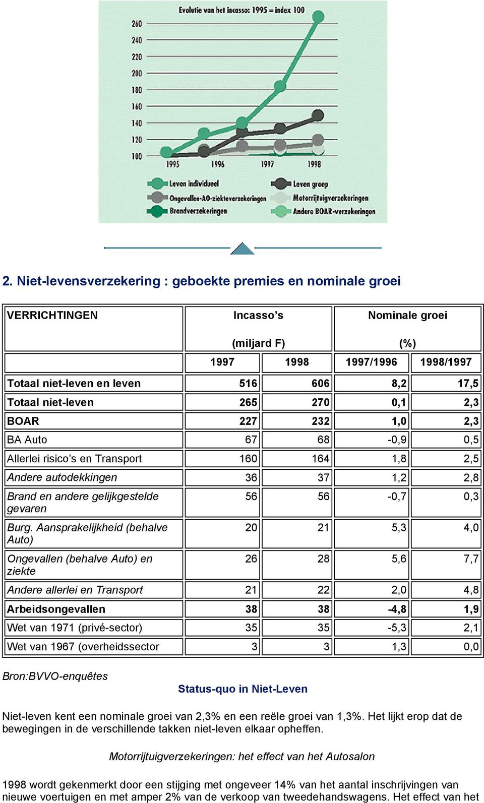 Aansprakelijkheid (behalve Auto) Ongevallen (behalve Auto) en ziekte 56 56-0,7 0,3 20 21 5,3 4,0 26 28 5,6 7,7 Andere allerlei en Transport 21 22 2,0 4,8 Arbeidsongevallen 38 38-4,8 1,9 Wet van 1971