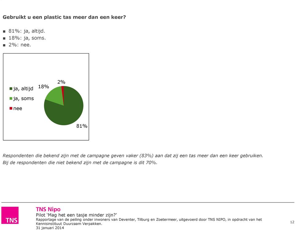 ja, altijd 18% 2% ja, soms nee 81% Respondenten die bekend zijn met de