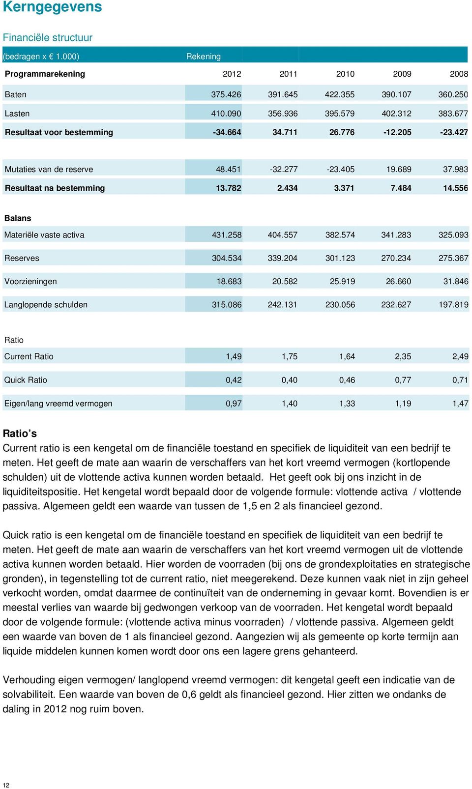 556 Balans Materiële vaste activa 431.258 404.557 382.574 341.283 325.093 Reserves 304.534 339.204 301.123 270.234 275.367 Voorzieningen 18.683 20.582 25.919 26.660 31.846 Langlopende schulden 315.