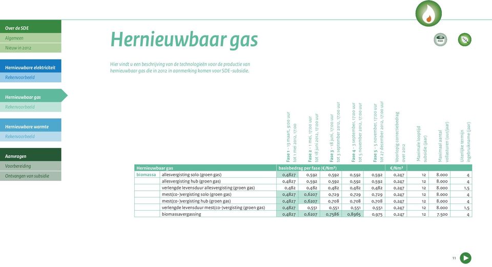 000 4 allesvergisting hub (groen gas) 0,4827 0,592 0,592 0,592 0,592 0,247 12 8.000 4 verlengde levensduur allesvergisting (groen gas) 0,482 0,482 0,482 0,482 0,482 0,247 12 8.