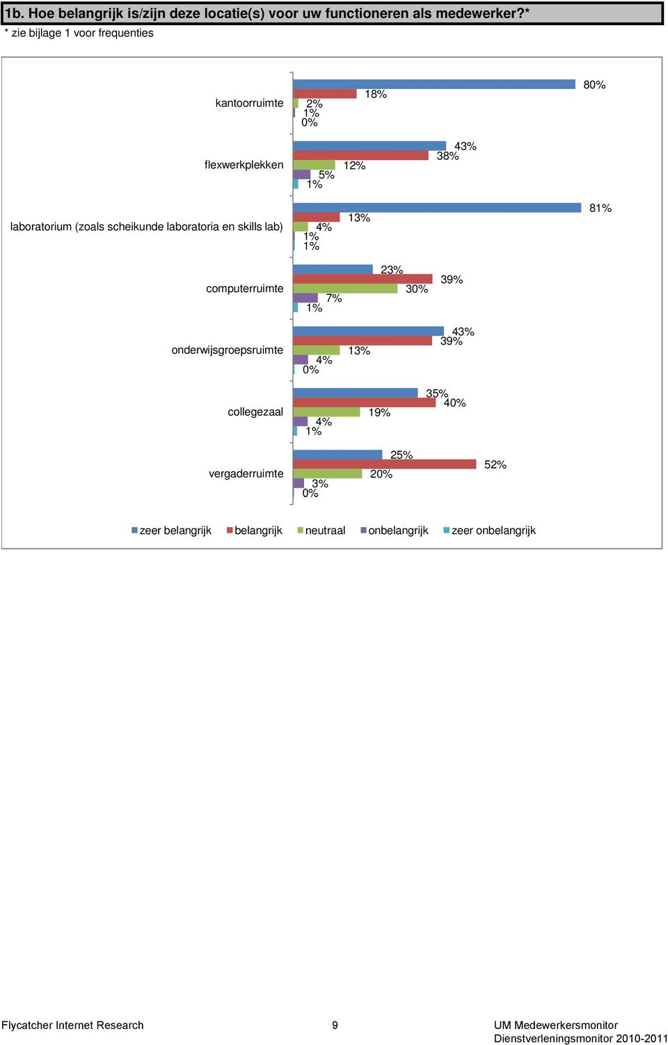 scheikunde laboratoria en skills lab) 4% 1% 1% 13% 81% computerruimte 7% 1% 23% 30% 39% onderwijsgroepsruimte 4% 0% 13% 43% 39%