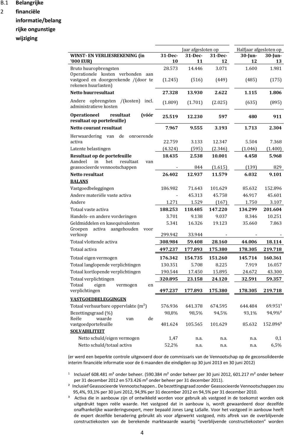 245) (516) (449) (485) (175) Netto huurresultaat 27.328 13.930 2.622 1.115 1.806 Andere opbrengsten /(kosten) incl. administratieve kosten Operationeel resultaat (vóór resultaat op portefeuille) (1.