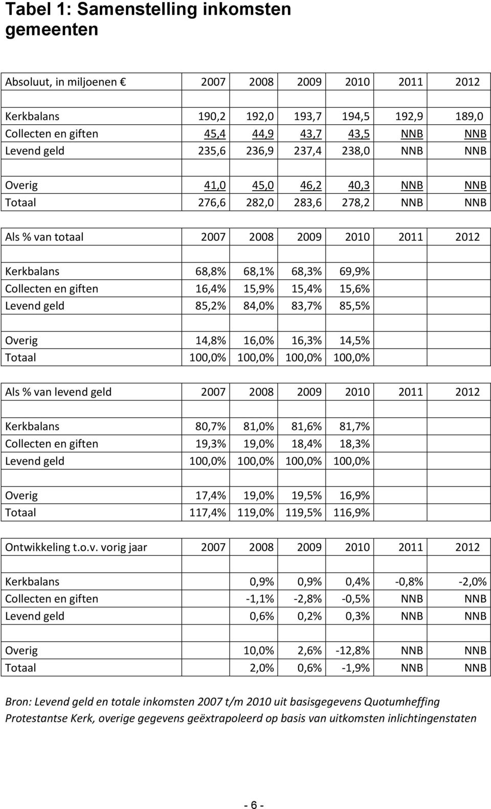 Collecten en giften 16,4% 15,9% 15,4% 15,6% Levend geld 85,2% 84,0% 83,7% 85,5% Overig 14,8% 16,0% 16,3% 14,5% Totaal 100,0% 100,0% 100,0% 100,0% Als % van levend geld 2007 2008 2009 2010 2011 2012