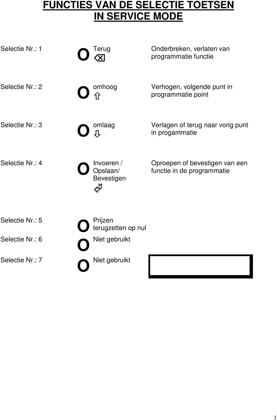 : 2 O omhoog Verhogen, volgende punt in programmatie point Selectie Nr.