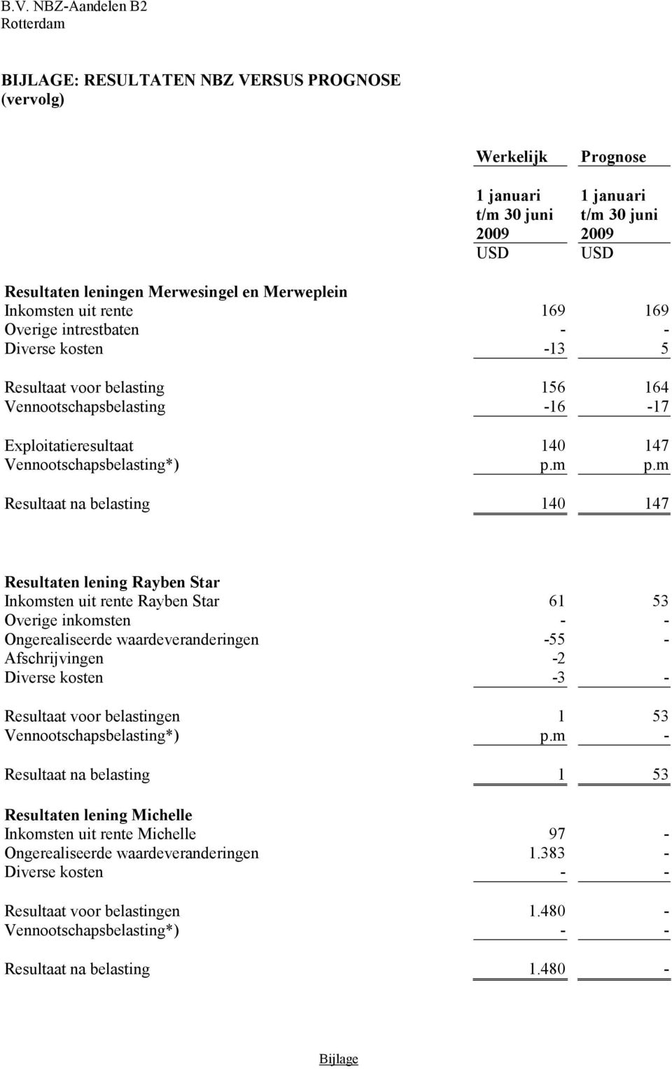 m Resultaat na belasting 140 147 Resultaten lening Rayben Star Inkomsten uit rente Rayben Star 61 53 Overige inkomsten - - Ongerealiseerde waardeveranderingen -55 - Afschrijvingen -2 Diverse kosten