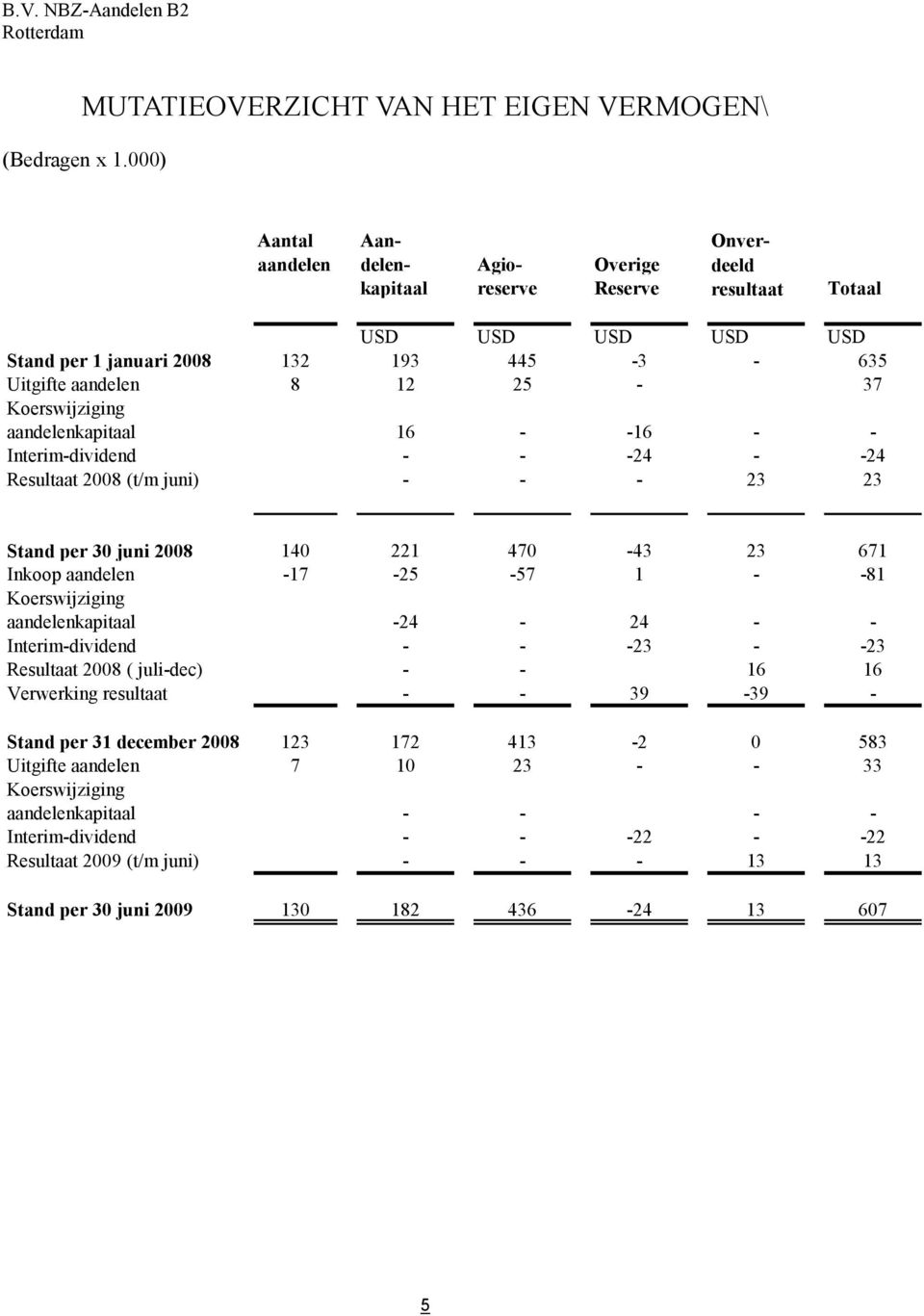 Koerswijziging aandelenkapitaal 16 - -16 - - Interim-dividend - - -24 - -24 Resultaat 2008 (t/m juni) - - - 23 23 Stand per 30 juni 2008 140 221 470-43 23 671 Inkoop aandelen -17-25 -57 1 - -81