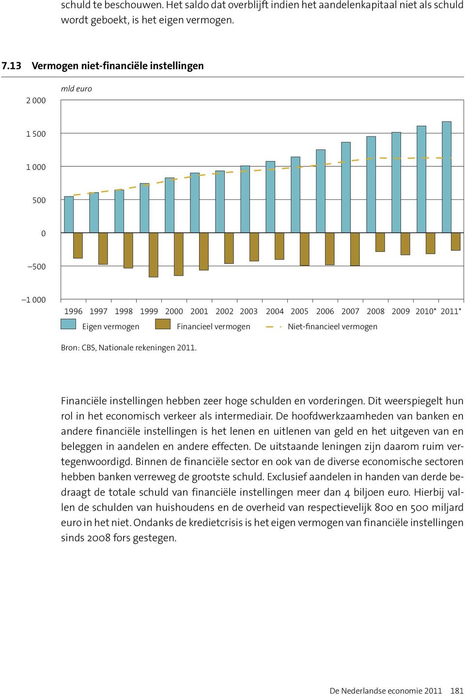 hebben zeer hoge schulden en vorderingen. Dit weerspiegelt hun rol in het economisch verkeer als intermediair.