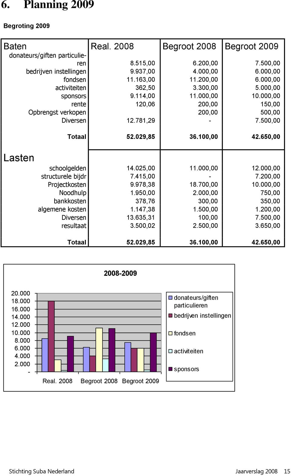 500,00 Lasten Totaal 52.029,85 36.100,00 42.650,00 schoolgelden 14.025,00 11.000,00 12.000,00 structurele bijdr 7.415,00-7.200,00 Projectkosten 9.978,38 18.700,00 10.000,00 Noodhulp 1.950,00 2.