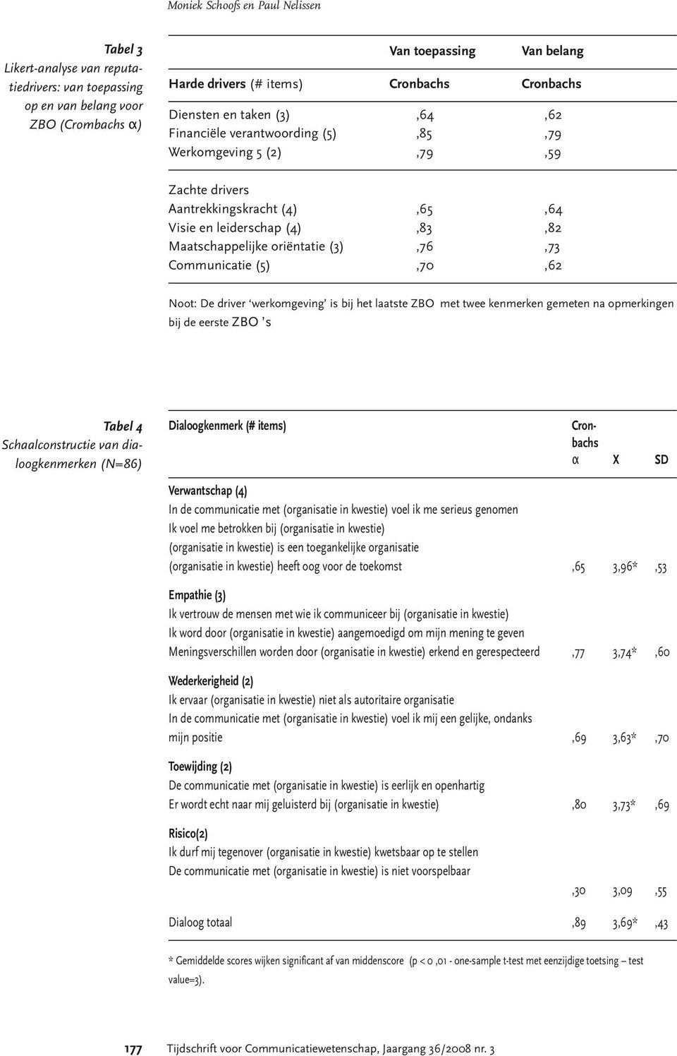 oriëntatie (3),76,73 Communicatie (5),70,62 Noot: De driver werkomgeving is bij het laatste ZBO met twee kenmerken gemeten na opmerkingen bij de eerste ZBO s Tabel 4 Schaalconstructie van