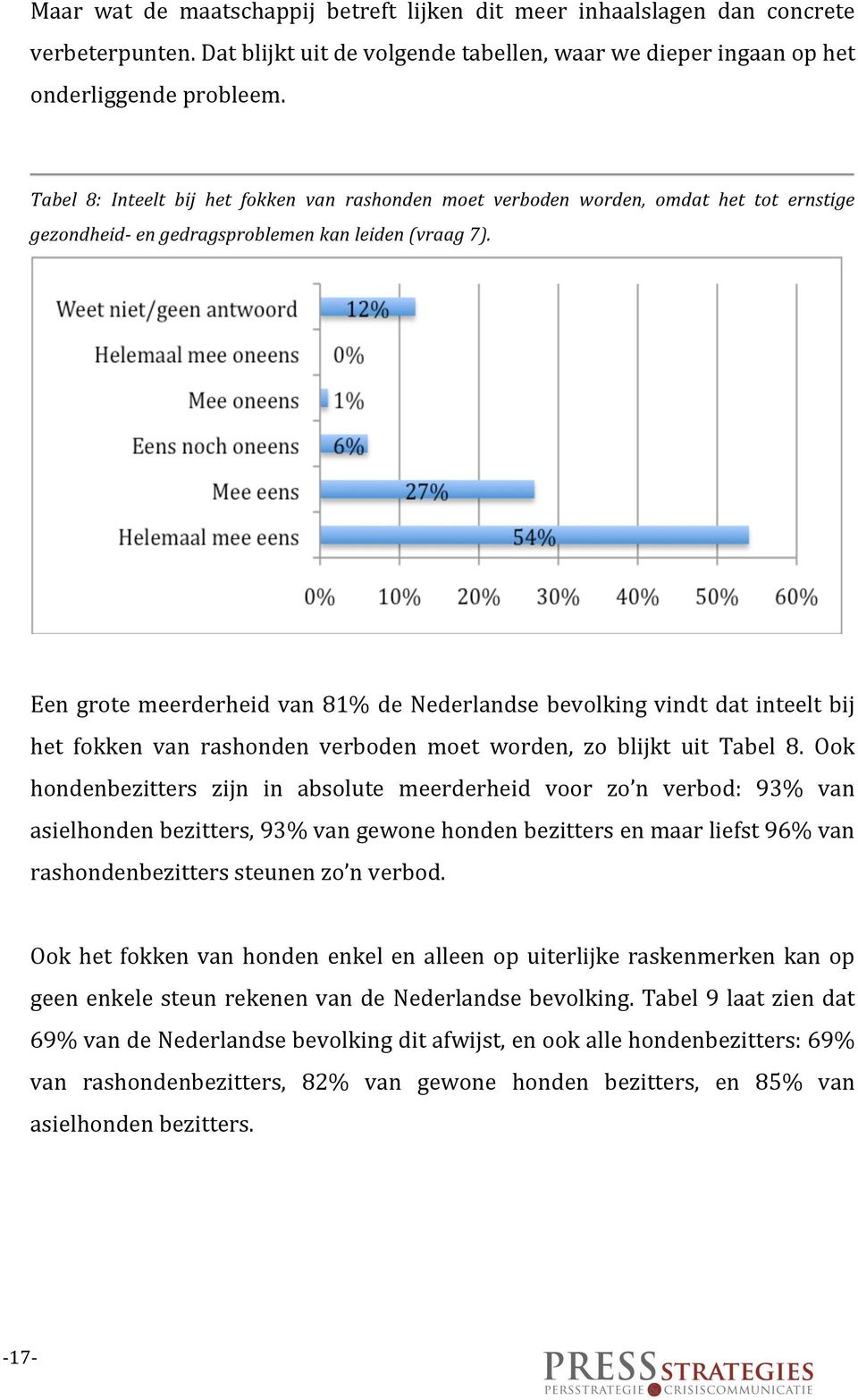 Een grote meerderheid van 81% de Nederlandse bevolking vindt dat inteelt bij het fokken van rashonden verboden moet worden, zo blijkt uit Tabel 8.