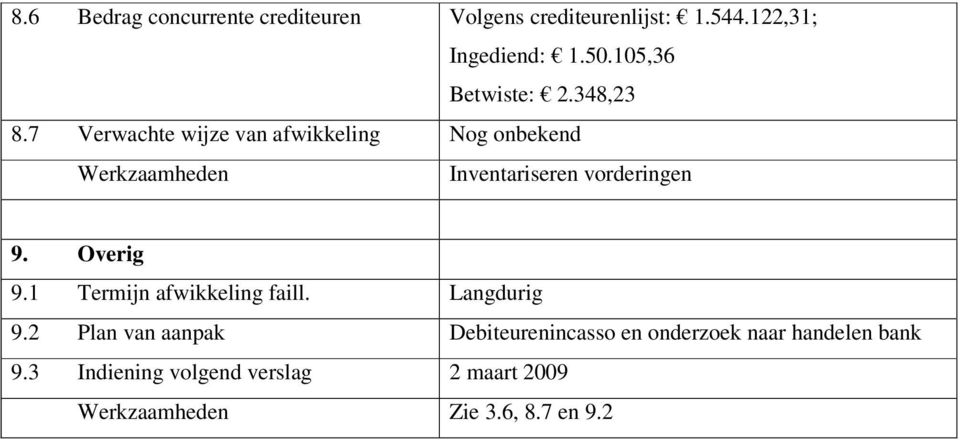 7 Verwachte wijze van afwikkeling Nog onbekend Inventariseren vorderingen 9. Overig 9.