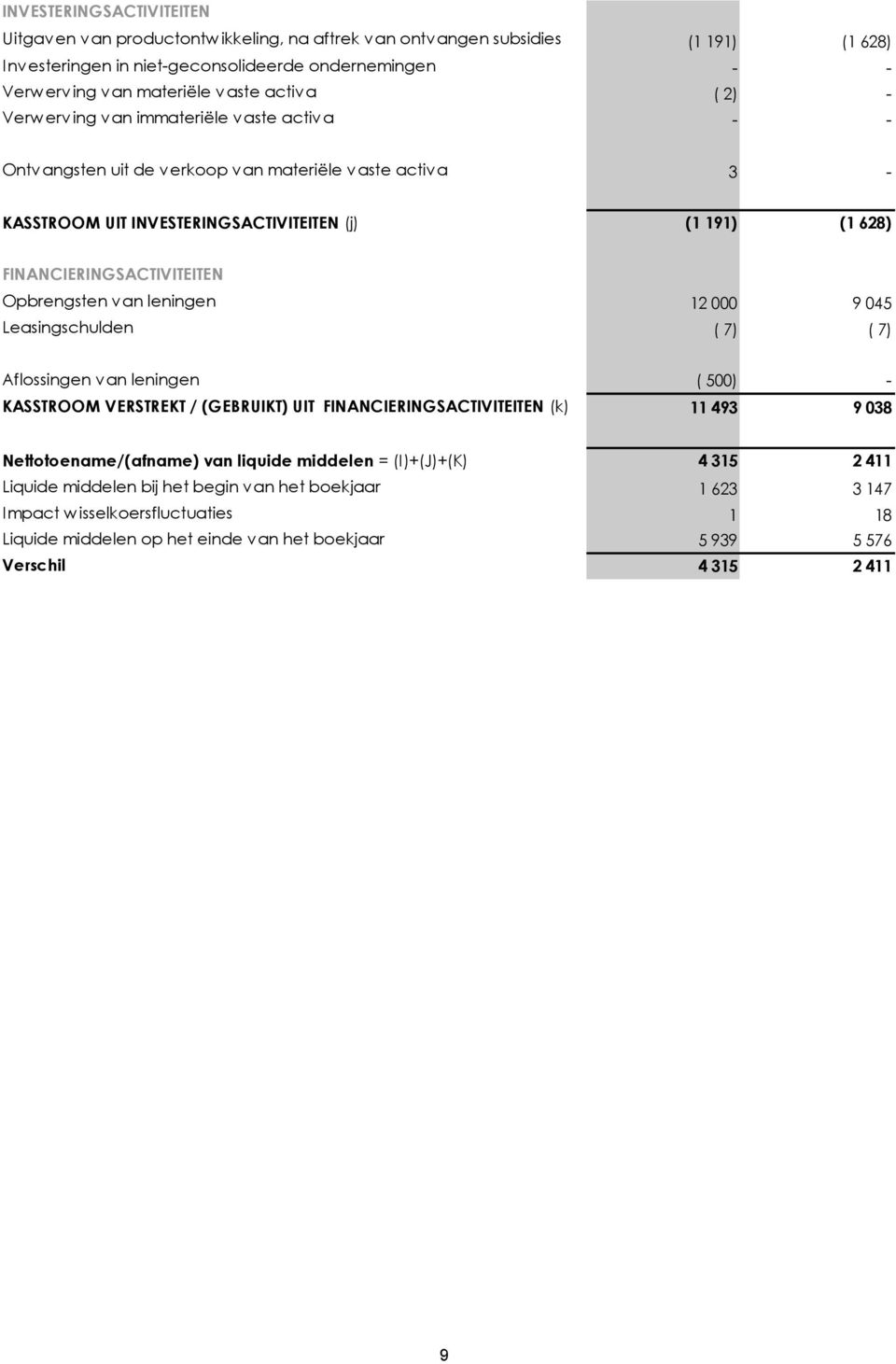 FINANCIERINGSACTIVITEITEN Opbrengsten van leningen 12 000 9 045 Leasingschulden ( 7) ( 7) Aflossingen van leningen ( 500) - KASSTROOM VERSTREKT / (GEBRUIKT) UIT FINANCIERINGSACTIVITEITEN (k) 11 493 9