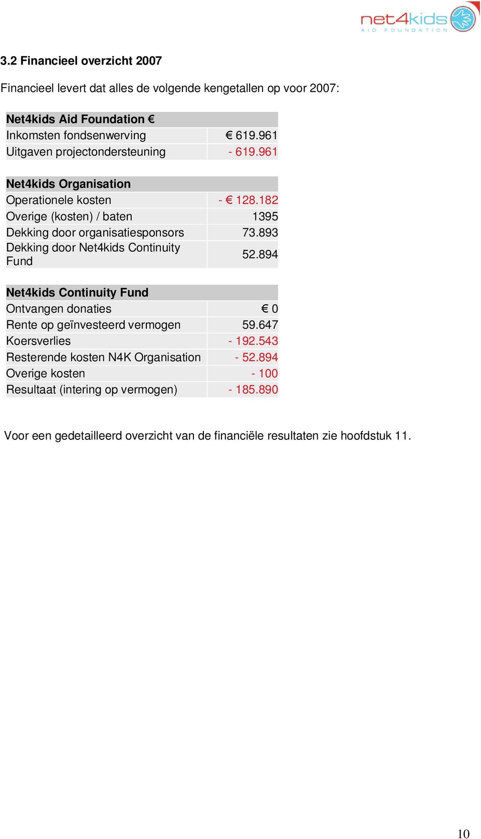 893 Dekking door Net4kids Continuity Fund 52.894 Net4kids Continuity Fund Ontvangen donaties 0 Rente op geïnvesteerd vermogen 59.647 Koersverlies - 192.