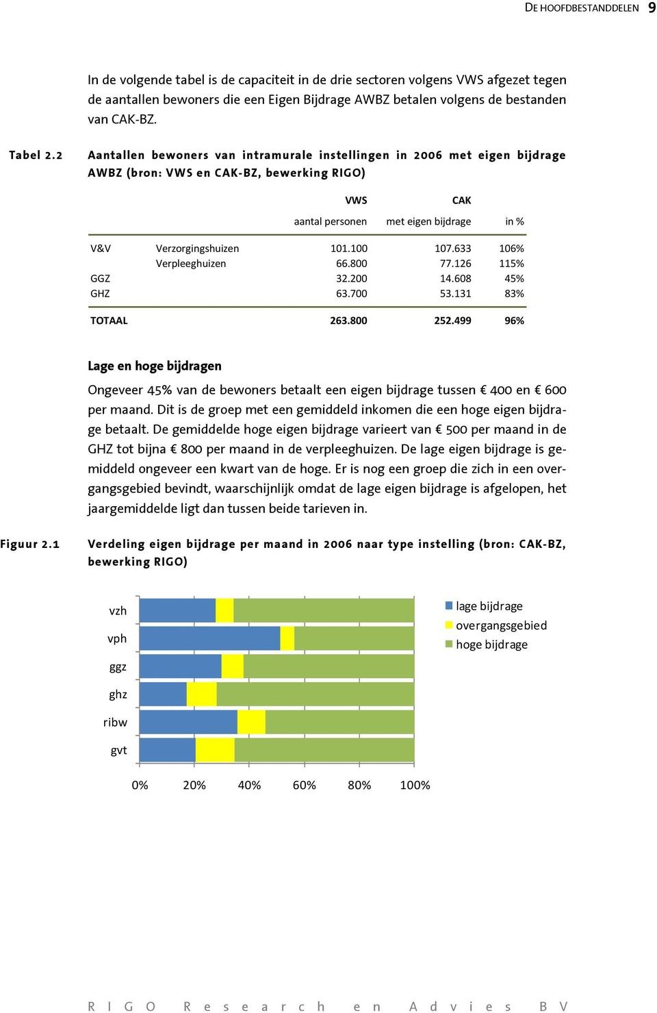 2 Aantallen bewoners van intramurale instellingen in 2006 met eigen bijdrage AWBZ (bron: VWS en CAK-BZ, bewerking RIGO) VWS CAK aantal personen met eigen bijdrage in % V&V Verzorgingshuizen 101.