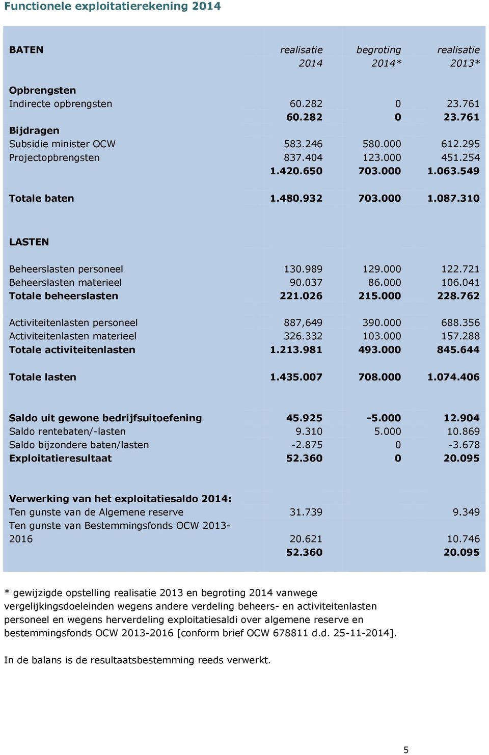 721 Beheerslasten materieel 90.037 86.000 106.041 Totale beheerslasten 221.026 215.000 228.762 Activiteitenlasten personeel 887,649 390.000 688.356 Activiteitenlasten materieel 326.332 103.000 157.