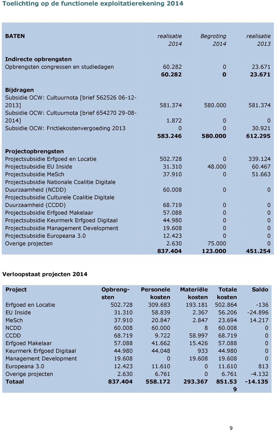 872 0 0 Subsidie OCW: Frictiekostenvergoeding 2013 0 0 30.921 583.246 580.000 612.295 Projectopbrengsten Projectsubsidie Erfgoed en Locatie 502.728 0 339.124 Projectsubsidie EU Inside 31.310 48.