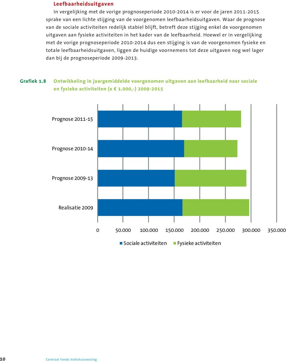 Hoewel er in vergelijking met de vorige prognoseperiode 21-214 dus een stijging is van de voorgenomen fysieke en totale leefbaarheidsuitgaven, liggen de huidige voornemens tot deze uitgaven nog wel