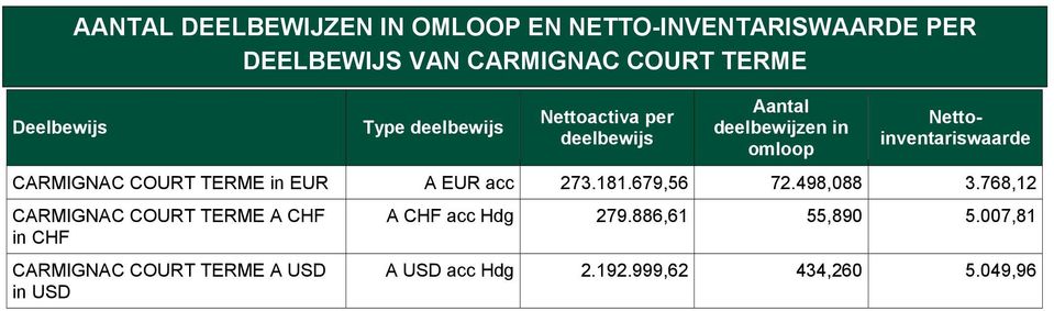 COURT TERME in EUR A EUR acc 273.181.679,56 72.498,088 3.