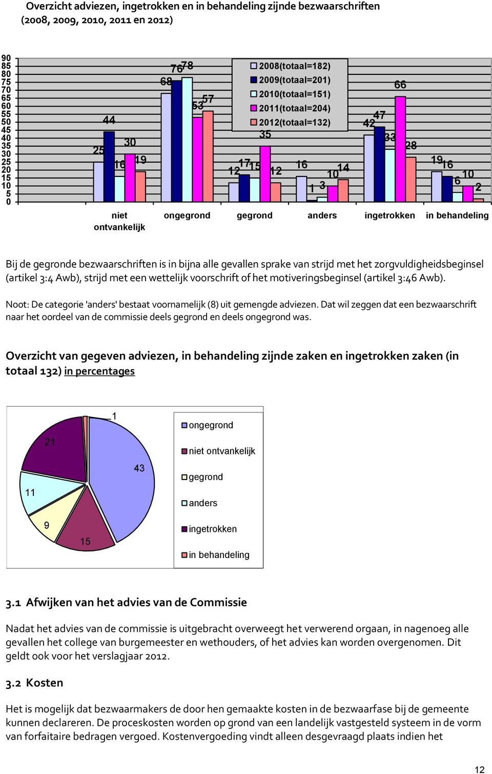 behandeling Bij de gegronde bezwaarschriften is in bijna alle gevallen sprake van strijd met het zorgvuldigheidsbeginsel (artikel 3:4 Awb), strijd met een wettelijk voorschrift of het