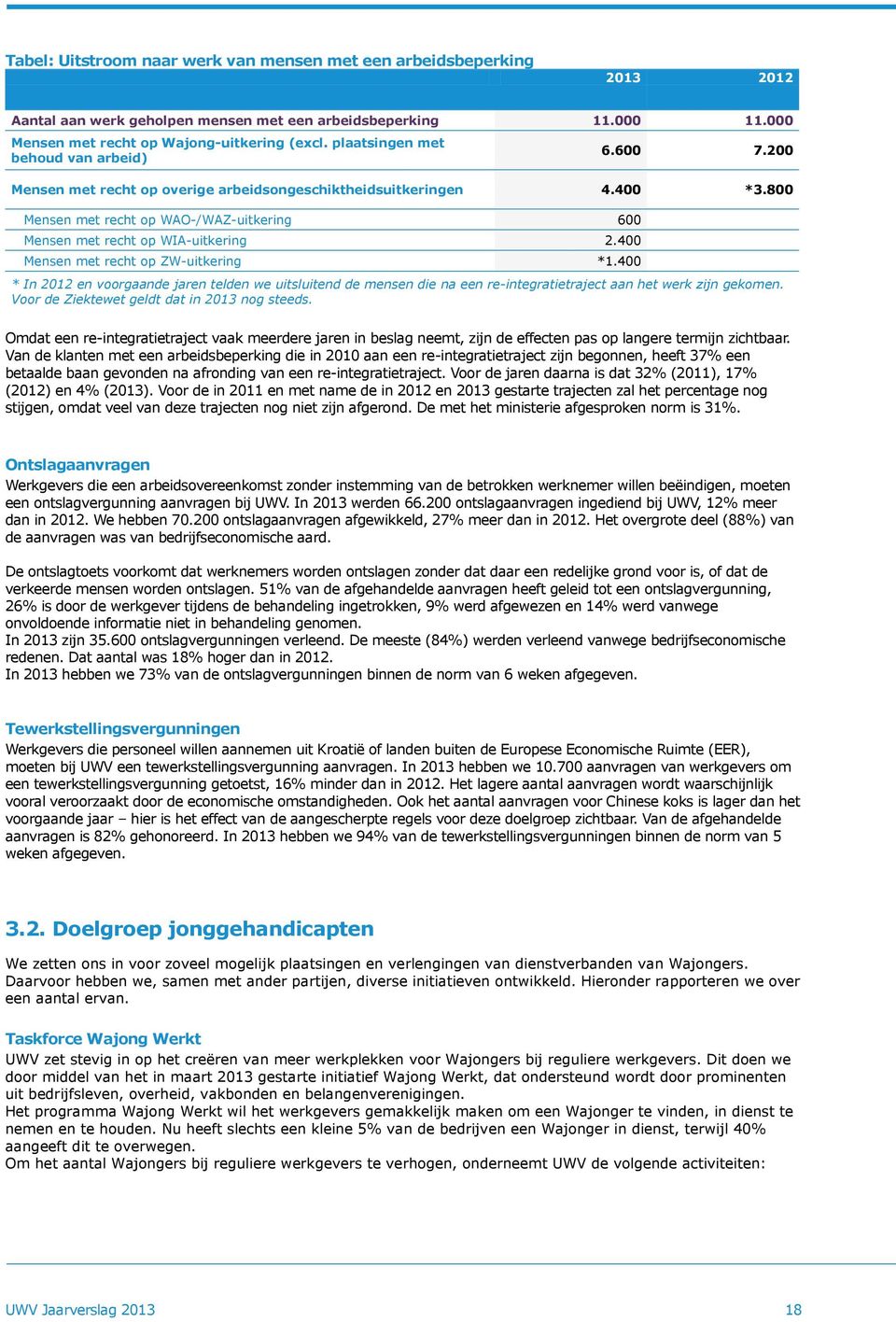 800 Mensen met recht op WAO-/WAZ-uitkering 600 Mensen met recht op WIA-uitkering 2.400 Mensen met recht op ZW-uitkering *1.