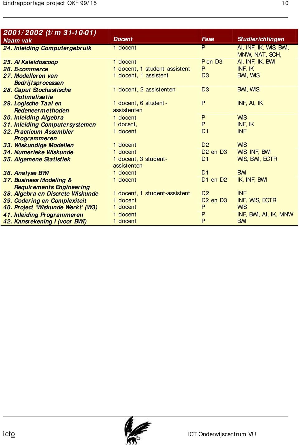 Caput Stochastische 1 docent, 2 assistenten D3 BWI, WIS Optimalisatie 29. Logische Taal en 1 docent, 6 studentassistenten P INF, AI, IK Redeneermethoden 30. Inleiding Algebra 1 docent P WIS 31.