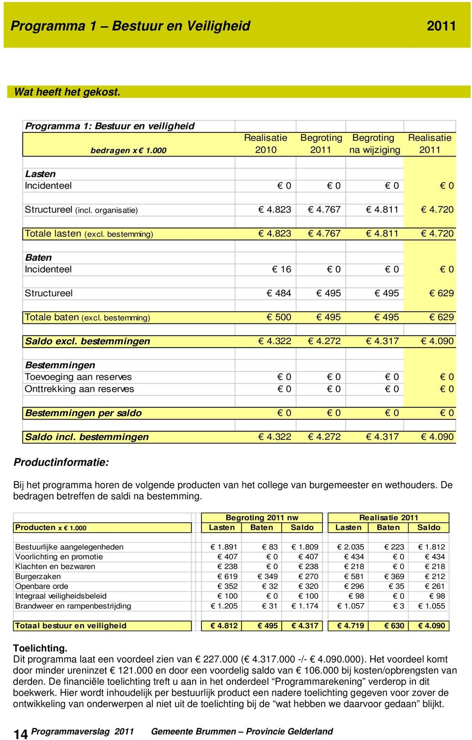 bestemming) 500 495 495 629 Saldo excl. bestemmingen 4.322 4.272 4.317 4.090 Bestemmingen Toevoeging aan reserves 0 0 0 0 Onttrekking aan reserves 0 0 0 0 Bestemmingen per saldo 0 0 0 0 Saldo incl.