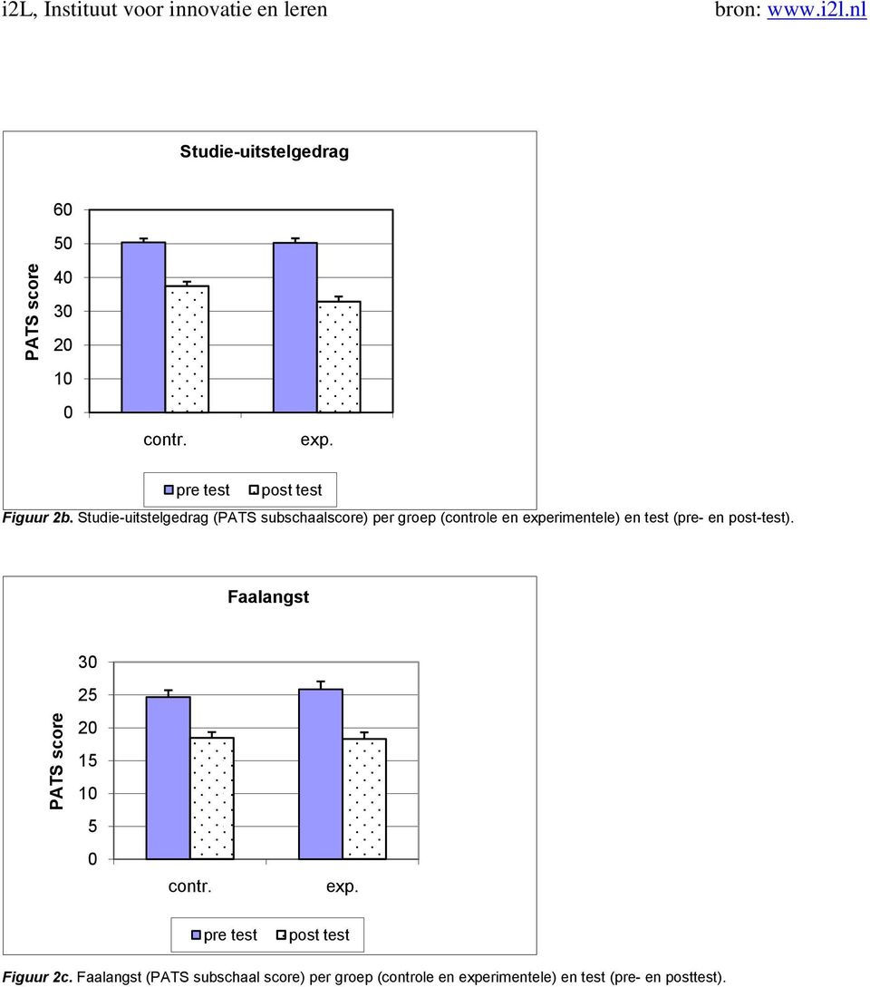 Studie-uitstelgedrag (PATS subschaalscore) per groep (controle en experimentele) en test (pre- en