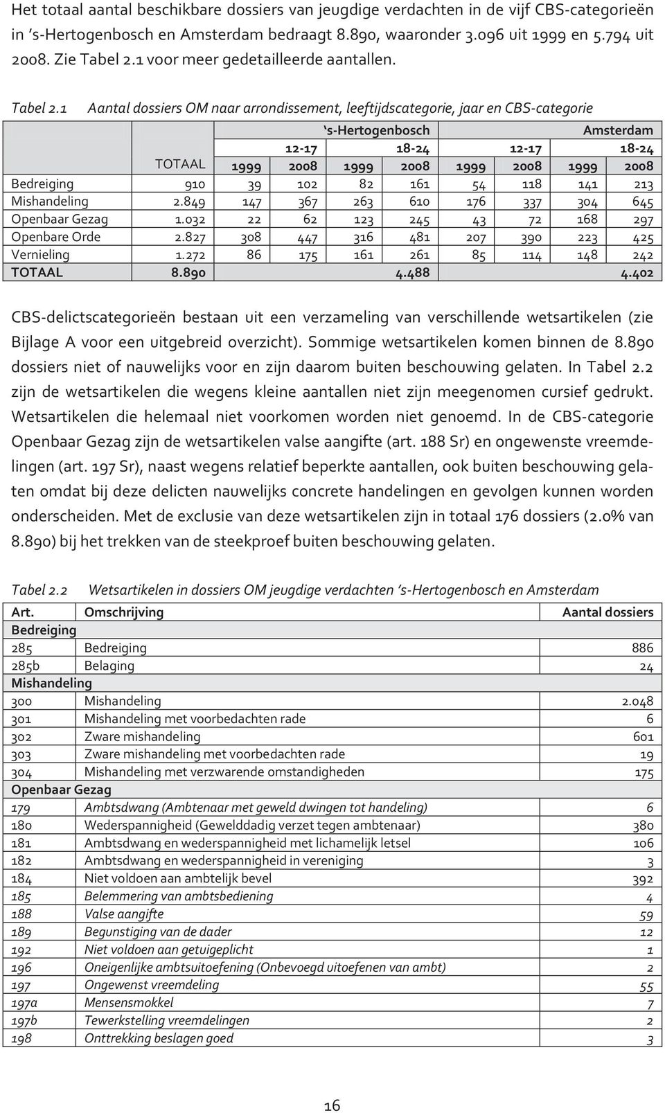 Aantal dossiers OM naar arrondissement, leeftijdscategorie, jaar en CBS-categorie s-hertogenbosch Amsterdam -7 8-4 -7 8-4 TOTAAL 999 8 999 8 999 8 999 8 Bedreiging 9 39 8 6 54 8 4 3 Mishandeling.