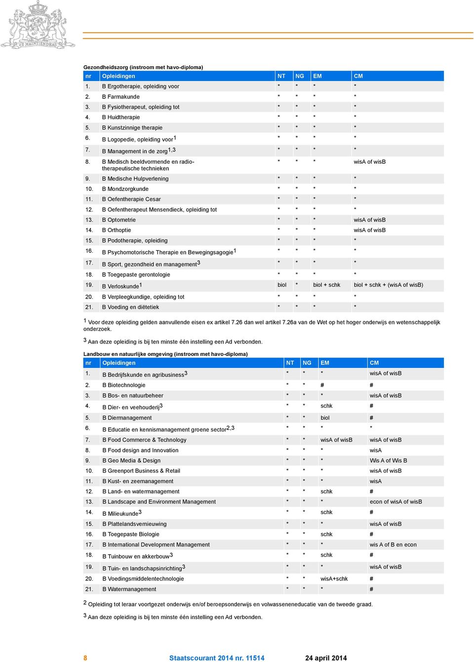 B Medische Hulpverlening * * * * 10. B Mondzorgkunde * * * * 11. B Oefentherapie Cesar * * * * 12. B Oefentherapeut Mensendieck, opleiding tot * * * * 13. B Optometrie * * * wisa of 14.