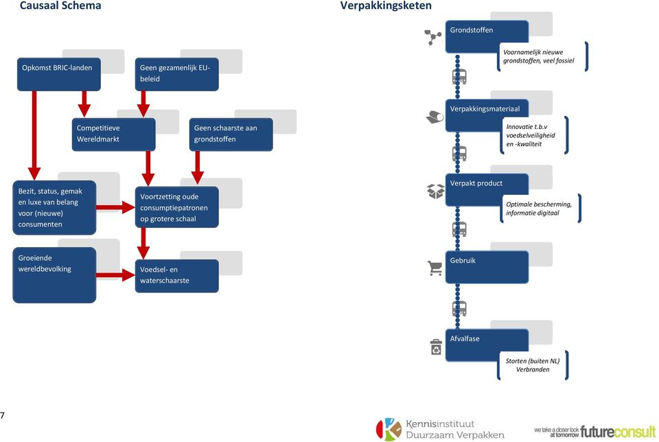 v voedselveiligheid en -kwaliteit Bezit, status, gemak en luxe van belang voor (nieuwe) consumenten Voortzetting oude consumptiepatronen