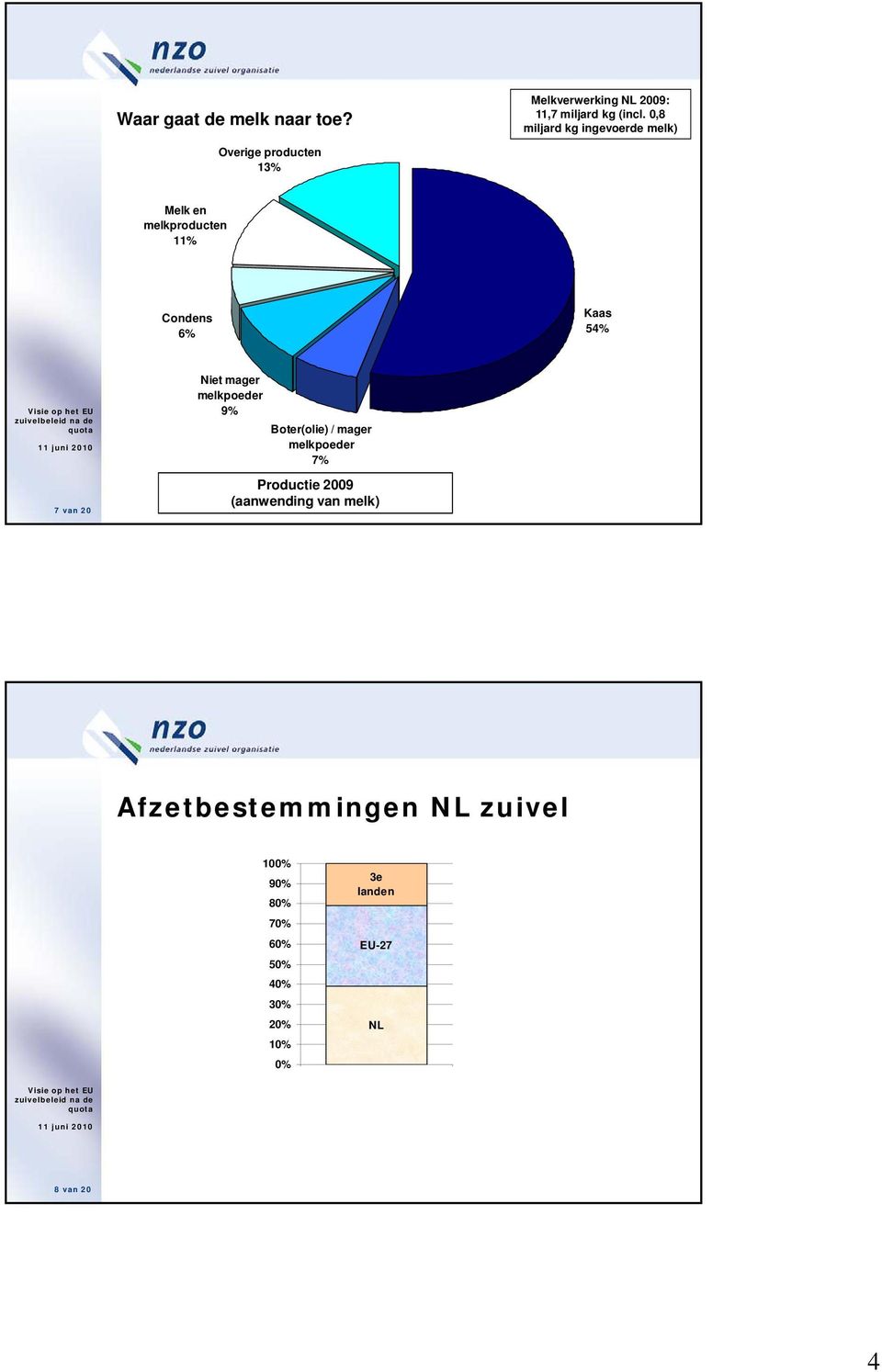 Kaas 54% 7van 20 Niet mager melkpoeder 9% Boter(olie) / mager melkpoeder 7% Productie 2009