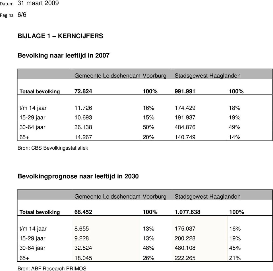 749 14% Bron: CBS Bevolkingsstatistiek Bevolkingprognose naar leeftijd in 2030 Gemeente Leidschendam-Voorburg Stadsgewest Haaglanden Totaal bevolking 68.