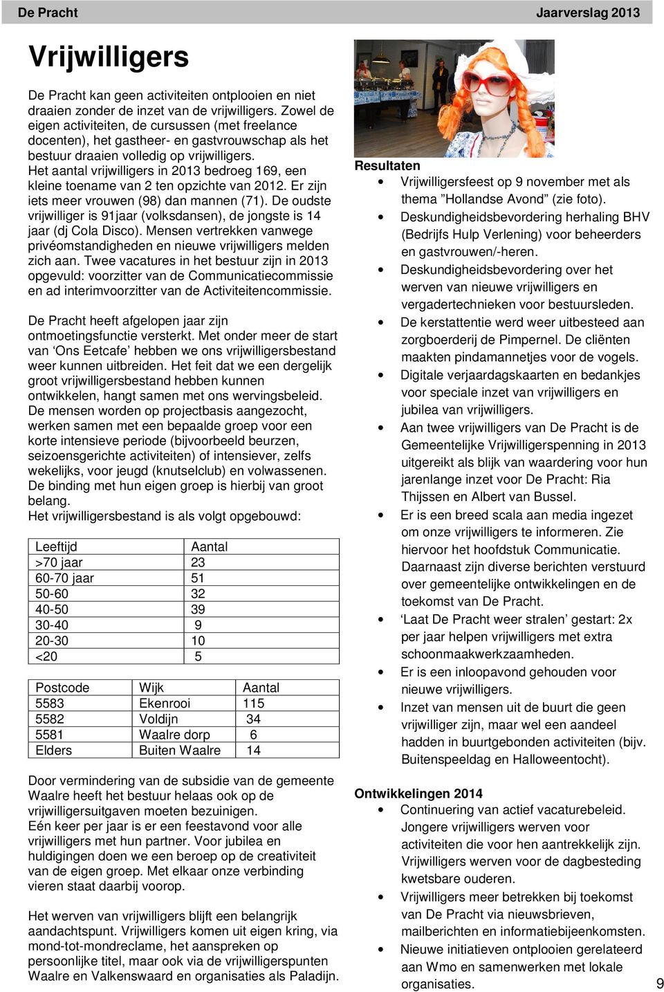 Het aantal vrijwilligers in 2013 bedroeg 169, een kleine toename van 2 ten opzichte van 2012. Er zijn iets meer vrouwen (98) dan mannen (71).