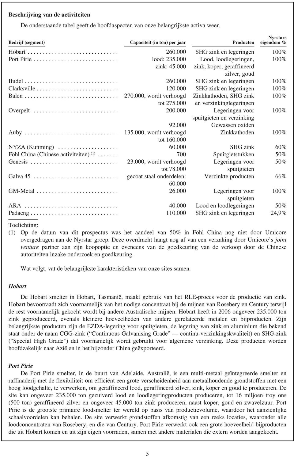 .. 120.000 SHG zink en legeringen 100% Balen... 270.000, wordt verhoogd Zinkkathoden, SHG zink 100% tot 275.000 en verzinkinglegeringen Overpelt... 200.