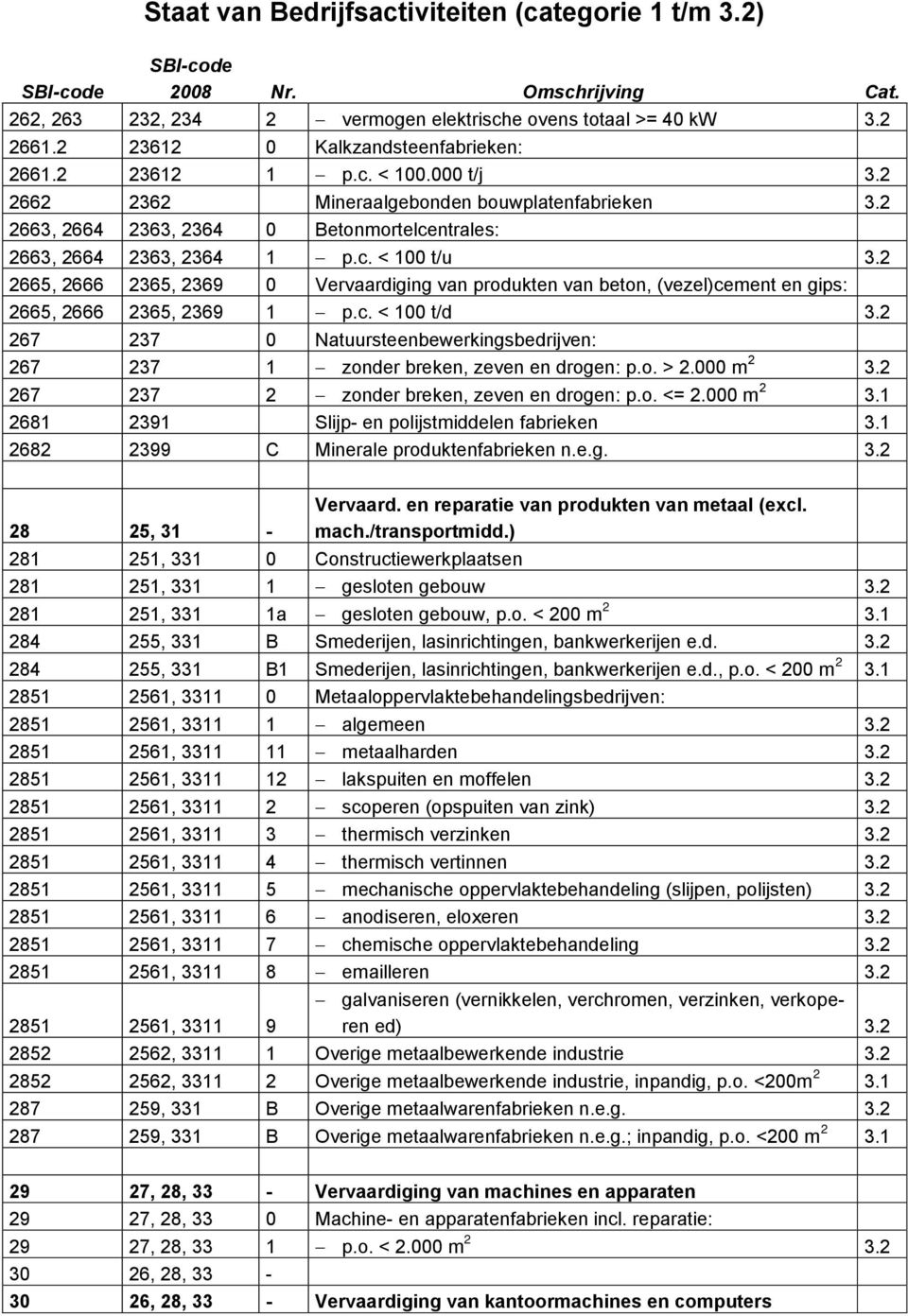 2 2665, 2666 2365, 2369 0 Vervaardiging van produkten van beton, (vezel)cement en gips: 2665, 2666 2365, 2369 1 p.c. < 100 t/d 3.